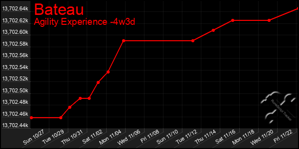 Last 31 Days Graph of Bateau