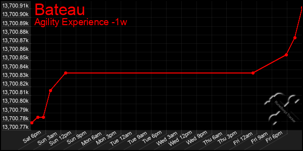 Last 7 Days Graph of Bateau