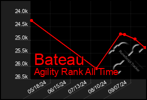 Total Graph of Bateau