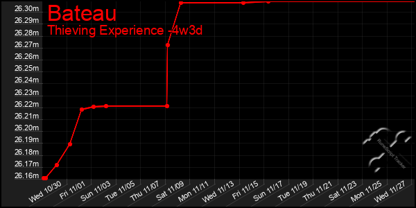 Last 31 Days Graph of Bateau