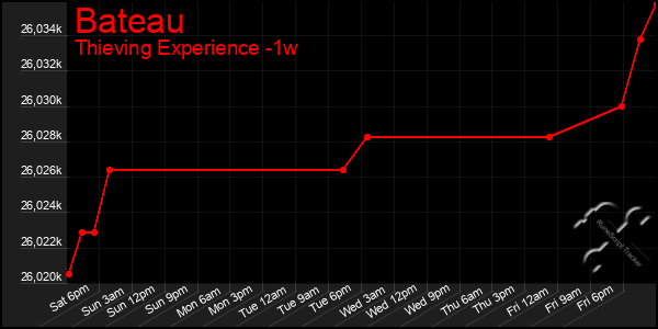 Last 7 Days Graph of Bateau