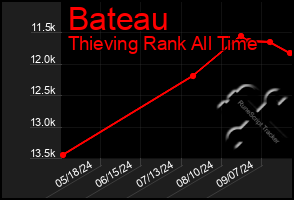 Total Graph of Bateau