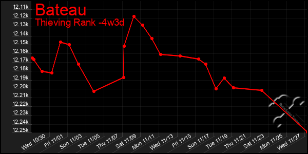 Last 31 Days Graph of Bateau