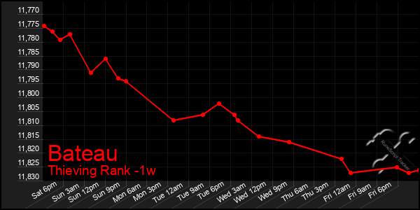 Last 7 Days Graph of Bateau