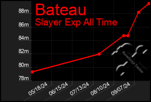 Total Graph of Bateau