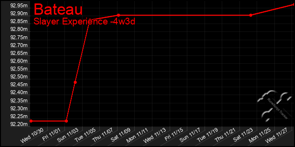 Last 31 Days Graph of Bateau