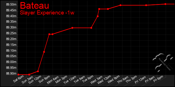 Last 7 Days Graph of Bateau