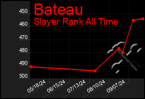 Total Graph of Bateau