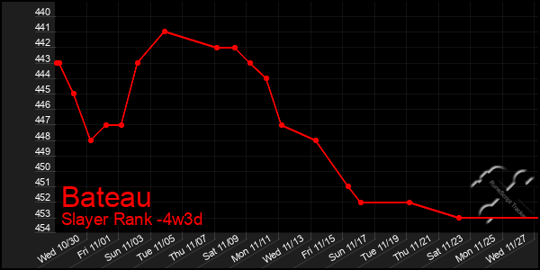 Last 31 Days Graph of Bateau