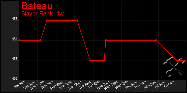 Last 7 Days Graph of Bateau