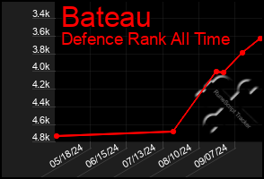 Total Graph of Bateau