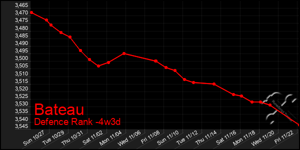 Last 31 Days Graph of Bateau