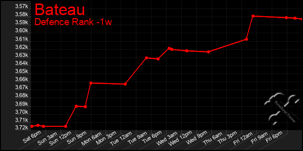 Last 7 Days Graph of Bateau