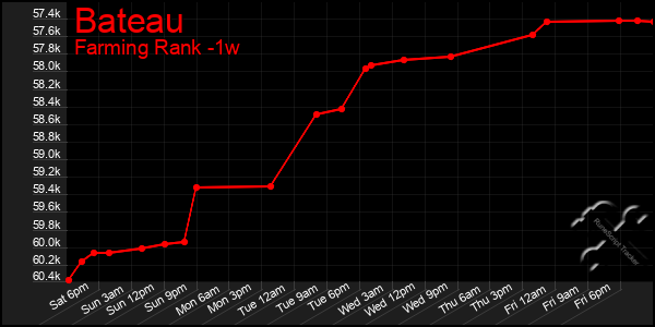 Last 7 Days Graph of Bateau