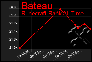 Total Graph of Bateau