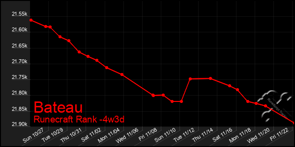 Last 31 Days Graph of Bateau