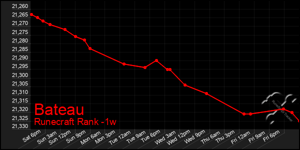 Last 7 Days Graph of Bateau