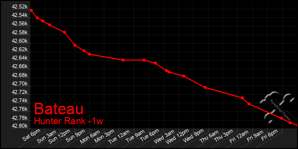 Last 7 Days Graph of Bateau