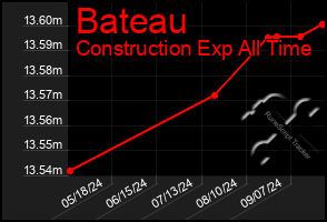 Total Graph of Bateau