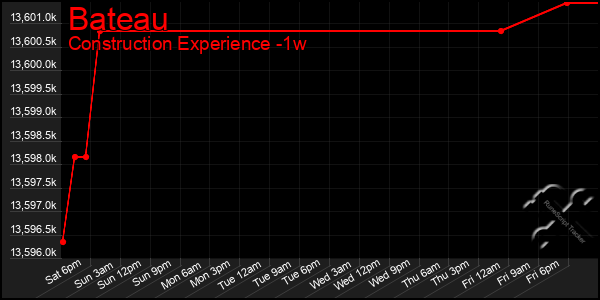 Last 7 Days Graph of Bateau