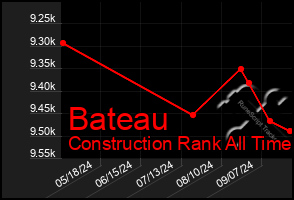 Total Graph of Bateau