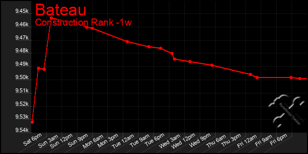 Last 7 Days Graph of Bateau