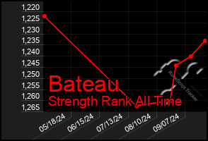 Total Graph of Bateau