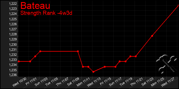 Last 31 Days Graph of Bateau