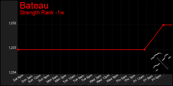 Last 7 Days Graph of Bateau