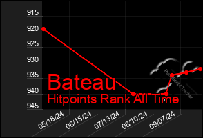 Total Graph of Bateau