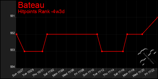 Last 31 Days Graph of Bateau