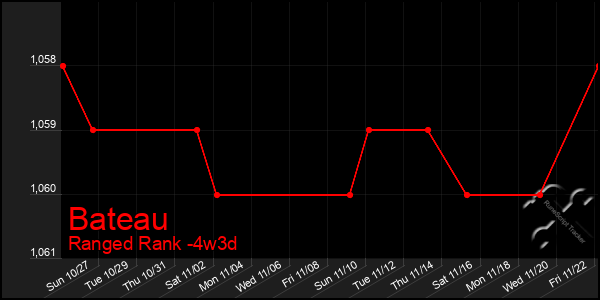 Last 31 Days Graph of Bateau