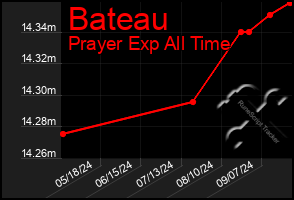 Total Graph of Bateau