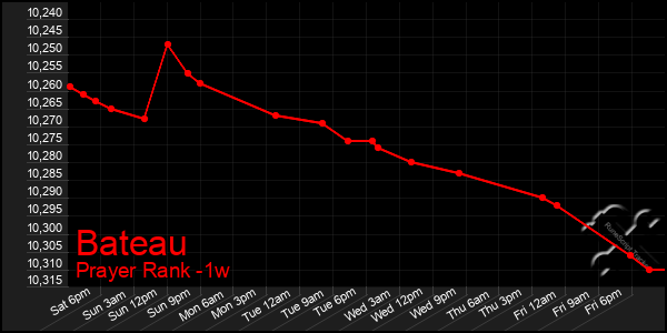 Last 7 Days Graph of Bateau