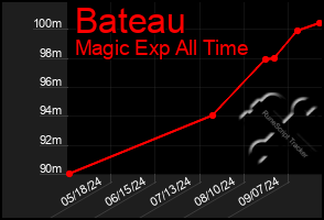 Total Graph of Bateau