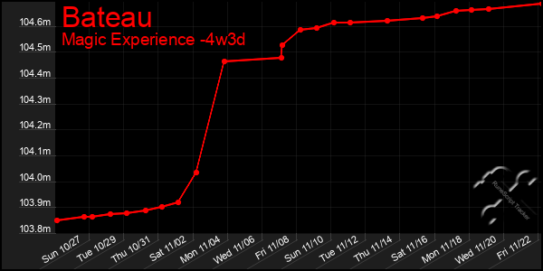 Last 31 Days Graph of Bateau