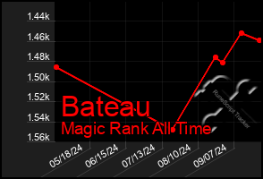 Total Graph of Bateau