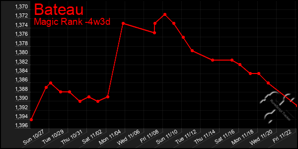 Last 31 Days Graph of Bateau