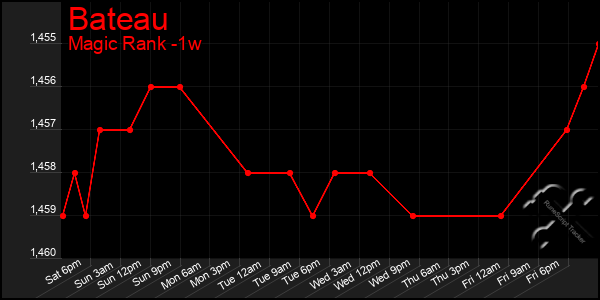 Last 7 Days Graph of Bateau