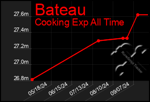 Total Graph of Bateau