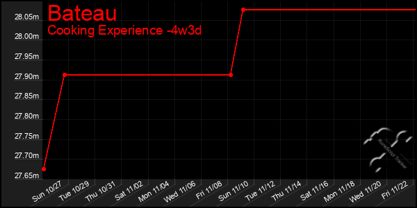 Last 31 Days Graph of Bateau