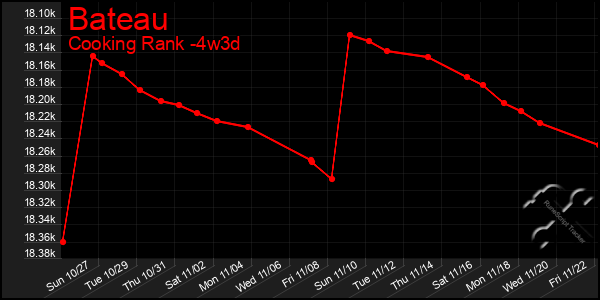 Last 31 Days Graph of Bateau