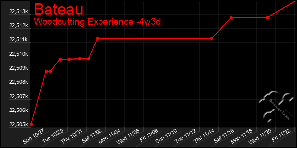 Last 31 Days Graph of Bateau