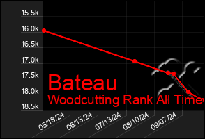 Total Graph of Bateau