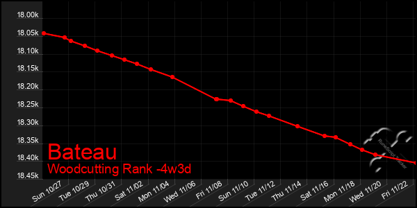 Last 31 Days Graph of Bateau