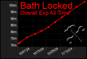 Total Graph of Bath Locked