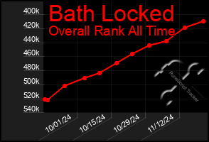 Total Graph of Bath Locked