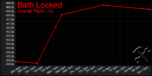 1 Week Graph of Bath Locked