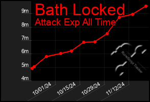 Total Graph of Bath Locked