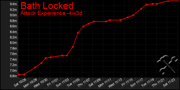 Last 31 Days Graph of Bath Locked